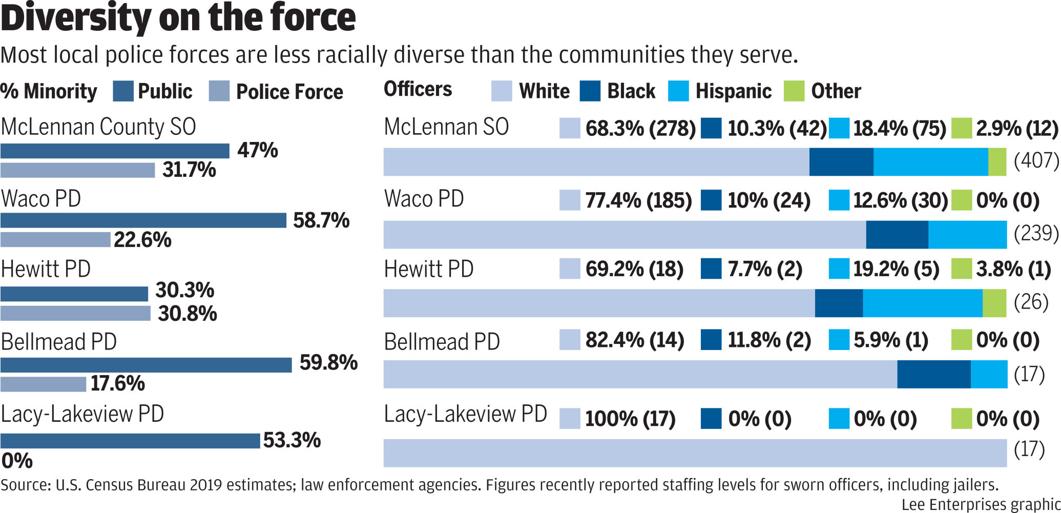 Diversity on the force in McLennan County